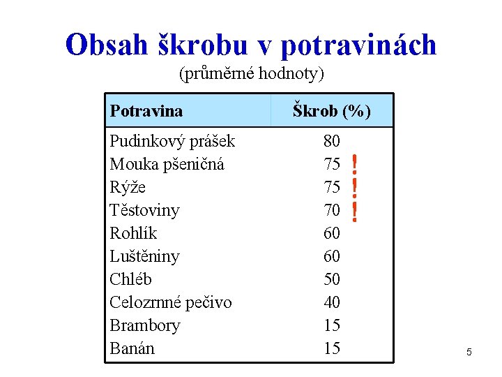 Obsah škrobu v potravinách (průměrné hodnoty) Potravina Pudinkový prášek Mouka pšeničná Rýže Těstoviny Rohlík