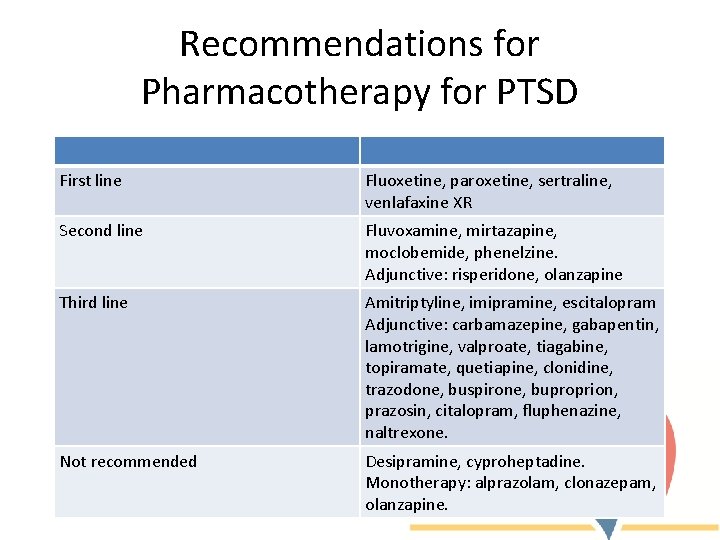 Recommendations for Pharmacotherapy for PTSD First line Fluoxetine, paroxetine, sertraline, venlafaxine XR Second line