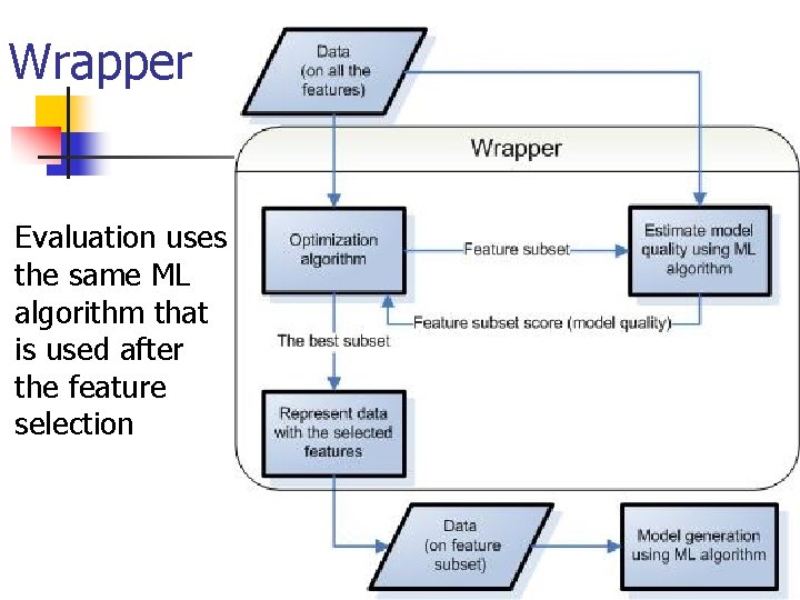 Wrapper Evaluation uses the same ML algorithm that is used after the feature selection Wrapper Evaluation uses the same ML algorithm that is used after the feature selection