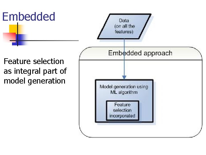 Embedded Feature selection as integral part of model generation Embedded Feature selection as integral part of model generation
