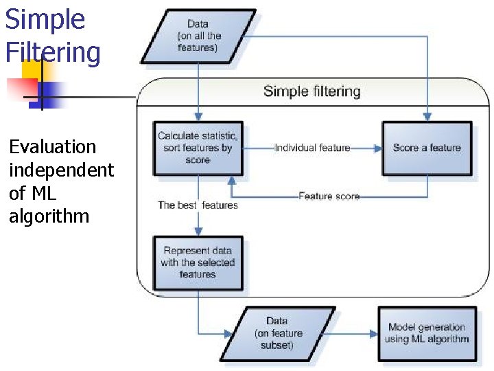 Simple Filtering Evaluation independent of ML algorithm Simple Filtering Evaluation independent of ML algorithm