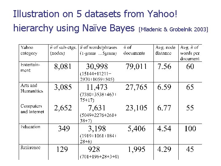 Illustration on 5 datasets from Yahoo! hierarchy using Naïve Bayes [Mladenic & Grobelnik 2003]