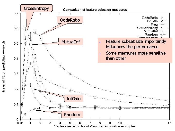 Cross. Entropy Odds. Ratio Mutual. Inf • • Inf. Gain Random Feature subset size Cross. Entropy Odds. Ratio Mutual. Inf • • Inf. Gain Random Feature subset size