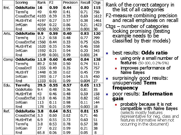 Rank of the correct category in the list of all categories F 2 -measure Rank of the correct category in the list of all categories F 2 -measure