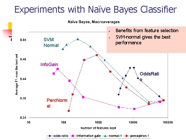 Experiments with Naïve Bayes Classifier • SVM Normal • Benefits from feature selection SVM-normal Experiments with Naïve Bayes Classifier • SVM Normal • Benefits from feature selection SVM-normal
