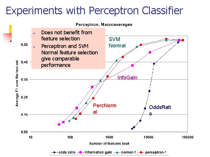 Experiments with Perceptron Classifier • • Does not benefit from feature selection Perceptron and Experiments with Perceptron Classifier • • Does not benefit from feature selection Perceptron and