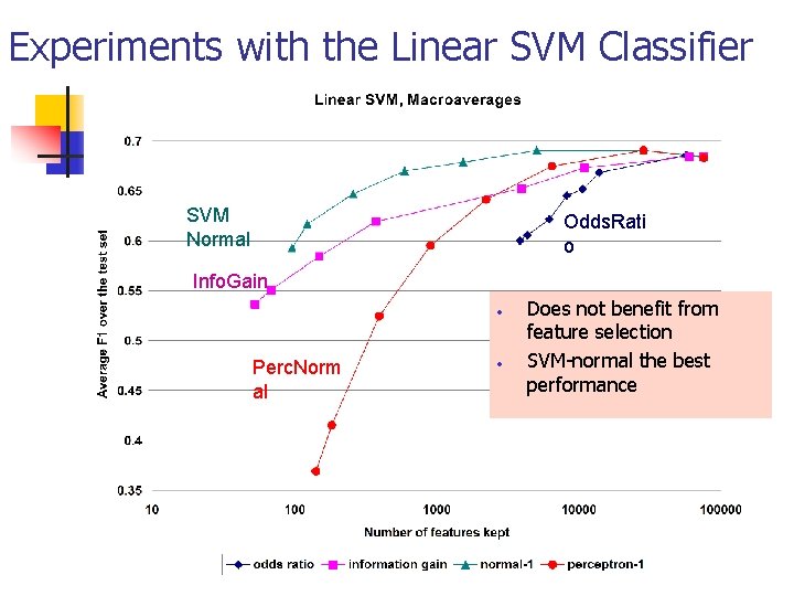 Experiments with the Linear SVM Classifier SVM Normal Odds. Rati o Info. Gain • Experiments with the Linear SVM Classifier SVM Normal Odds. Rati o Info. Gain •