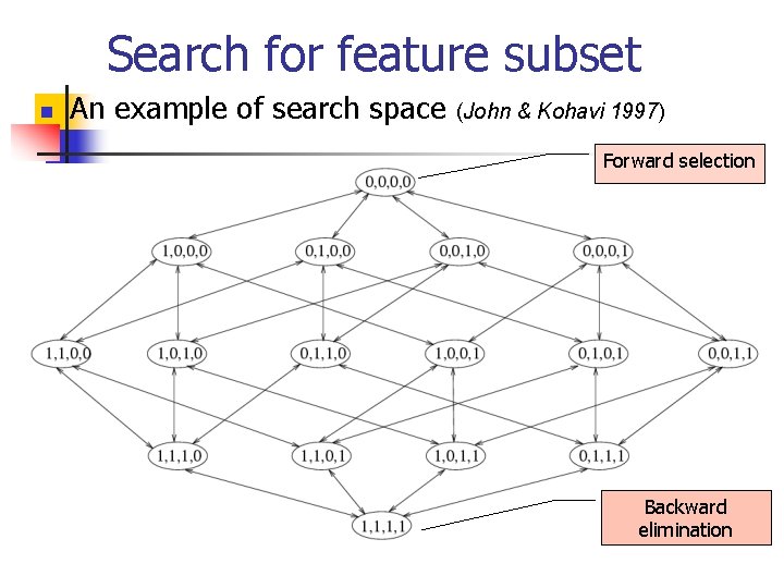Search for feature subset n An example of search space (John & Kohavi 1997) Search for feature subset n An example of search space (John & Kohavi 1997)