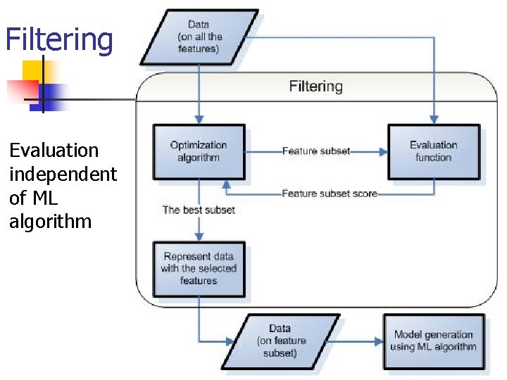 Filtering Evaluation independent of ML algorithm Filtering Evaluation independent of ML algorithm