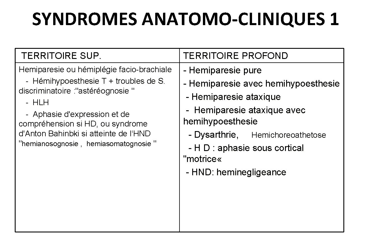 SYNDROMES ANATOMO-CLINIQUES 1 TERRITOIRE SUP. Hemiparesie ou hémiplégie facio-brachiale - Hémihypoesthesie T + troubles