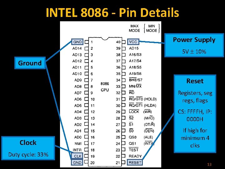 INTEL 8086 - Pin Details Power Supply 5 V 10% Ground Reset Registers, seg