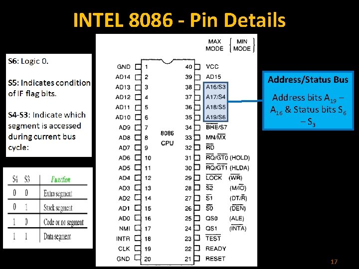 INTEL 8086 - Pin Details Address/Status Bus Address bits A 19 – A 16