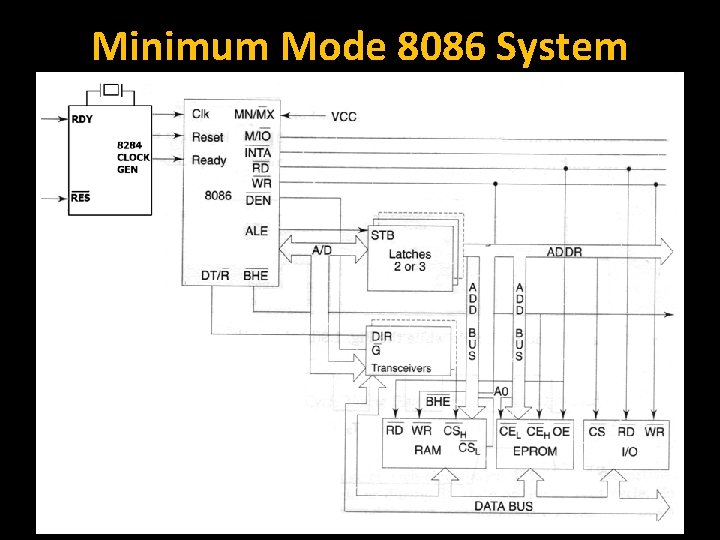 Minimum Mode 8086 System 25 