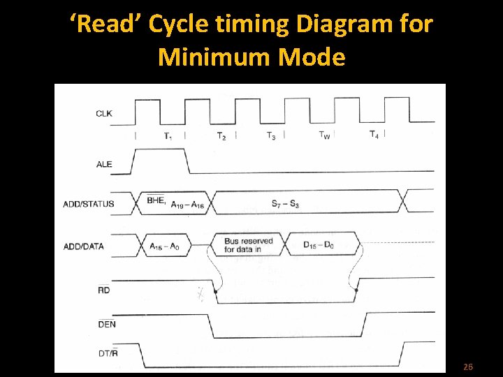 ‘Read’ Cycle timing Diagram for Minimum Mode 26 