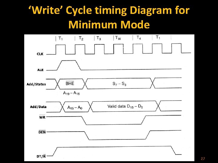 ‘Write’ Cycle timing Diagram for Minimum Mode 27 