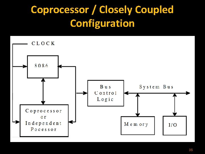 Coprocessor / Closely Coupled Configuration 36 