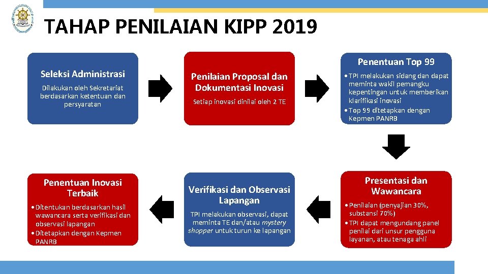 TAHAP PENILAIAN KIPP 2019 Seleksi Administrasi Dilakukan oleh Sekretariat berdasarkan ketentuan dan persyaratan Penentuan