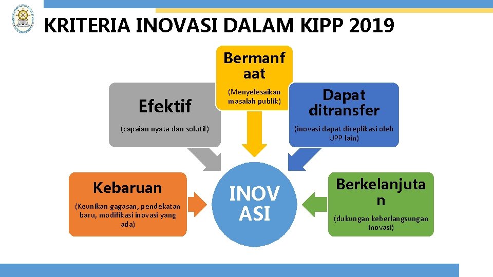 KRITERIA INOVASI DALAM KIPP 2019 Bermanf aat Efektif (Menyelesaikan masalah publik) (capaian nyata dan