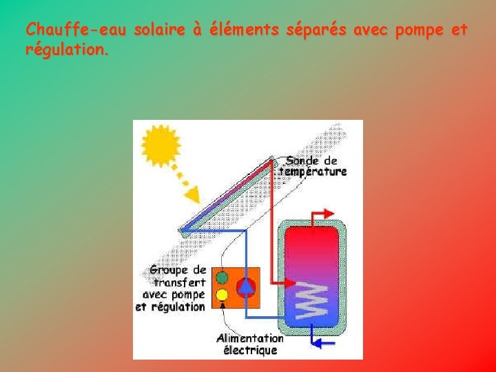 Chauffe-eau solaire à éléments séparés avec pompe et régulation. 