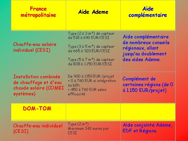 France métropolitaine Aide Ademe Type (2 à 3 m²) de capteur de 518 à