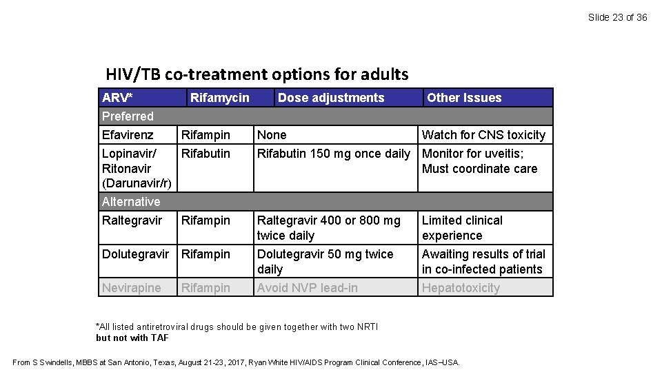 Slide 23 of 36 HIV/TB co-treatment options for adults ARV* Rifamycin Dose adjustments Preferred