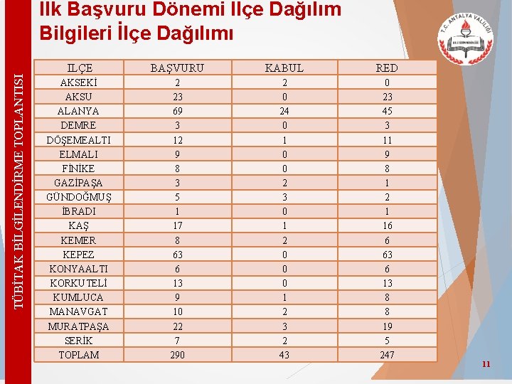 TÜBİTAK BİLGİLENDİRME TOPLANTISI İlk Başvuru Dönemi İlçe Dağılım Bilgileri İlçe Dağılımı ILÇE BAŞVURU KABUL