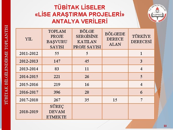 TÜBİTAK BİLGİLENDİRME TOPLANTISI TÜBİTAK LİSELER «LİSE ARAŞTIRMA PROJELERİ» ANTALYA VERİLERİ YIL TOPLAM PROJE BAŞVURU