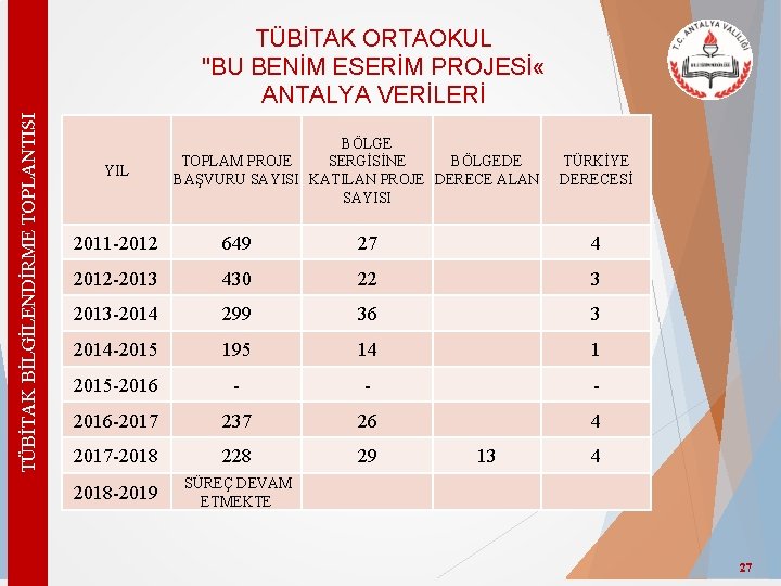 TÜBİTAK BİLGİLENDİRME TOPLANTISI TÜBİTAK ORTAOKUL "BU BENİM ESERİM PROJESİ « ANTALYA VERİLERİ YIL BÖLGE