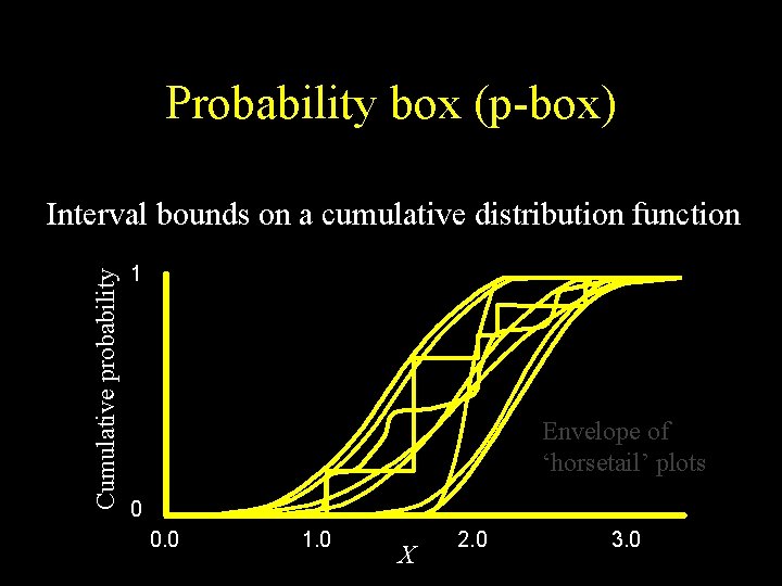 Probability box (p-box) Cumulative probability Interval bounds on a cumulative distribution function 1 Envelope