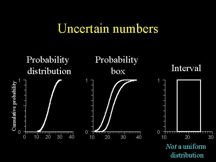 Uncertain numbers Cumulative probability Probability distribution Probability box Interval 1 1 1 0 0