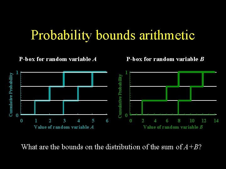 Probability bounds arithmetic P-box for random variable B 1 0 0 1 2 3