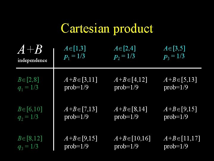 Cartesian product A+B independence A [1, 3] p 1 = 1/3 A [2, 4]