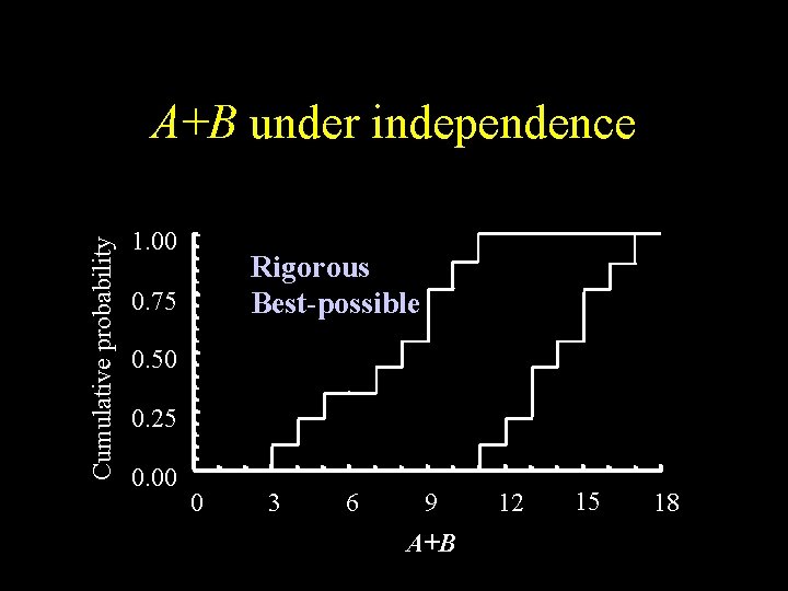 Cumulative probability A+B under independence 1. 00 Rigorous Best-possible 0. 75 0. 50 0.