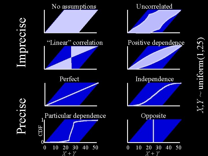 Uncorrelated “Linear” correlation Positive dependence 1 Independence Particular dependence Opposite CDF Precise Perfect 0