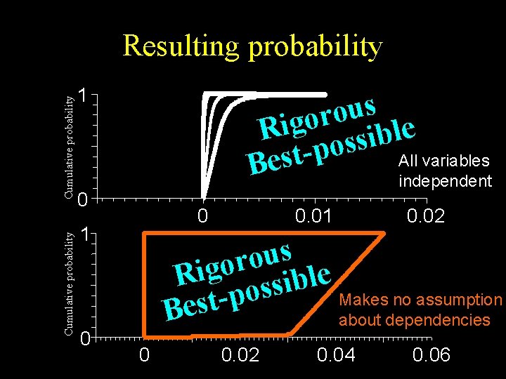 Cumulative probability Resulting probability 1 s u o r o g i e R