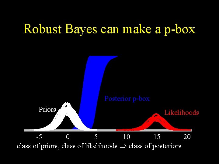 Robust Bayes can make a p-box Posteriorsp-box Priors Likelihoods -5 0 5 10 15