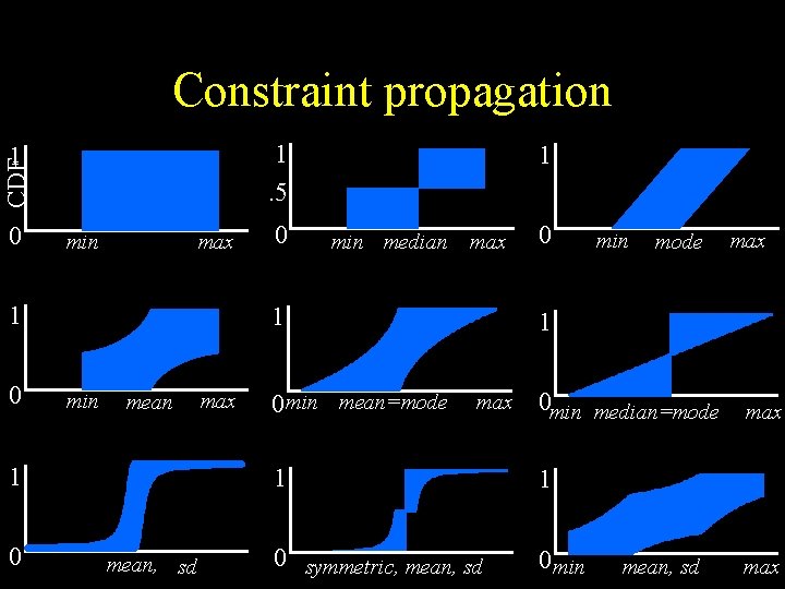Constraint propagation 1. 5 CDF 1 0 min max 1 0 min median max