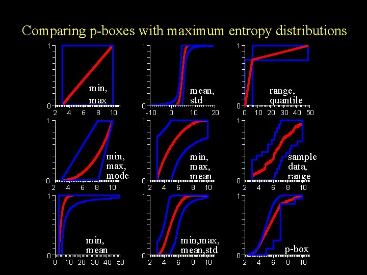 Comparing p-boxes with maximum entropy distributions 1 0 1 min, max 2 4 6