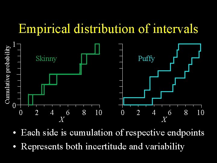 Cumulative probability Empirical distribution of intervals 1 Skinny 0 0 2 4 Puffy X