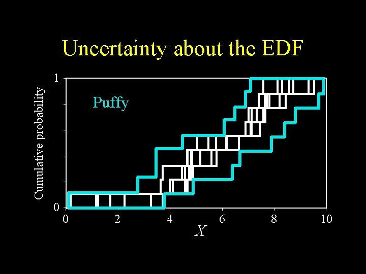 Uncertainty about the EDF Cumulative probability 1 Puffy 0 0 2 4 X 6