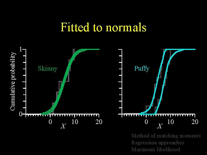 Cumulative probability Fitted to normals 1 Skinny Puffy 0 0 X 10 20 Method