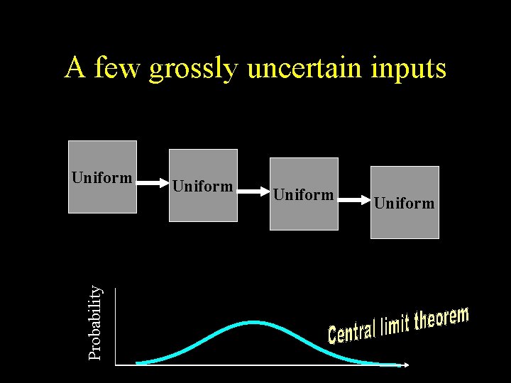 A few grossly uncertain inputs Probability Uniform 