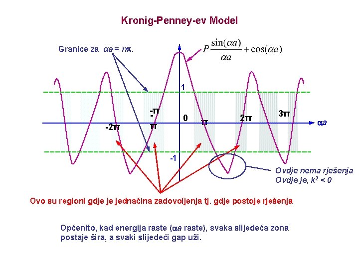Kronig-Penney-ev Model Granice za αa = np. 1 -2π -π π 0 π 2π