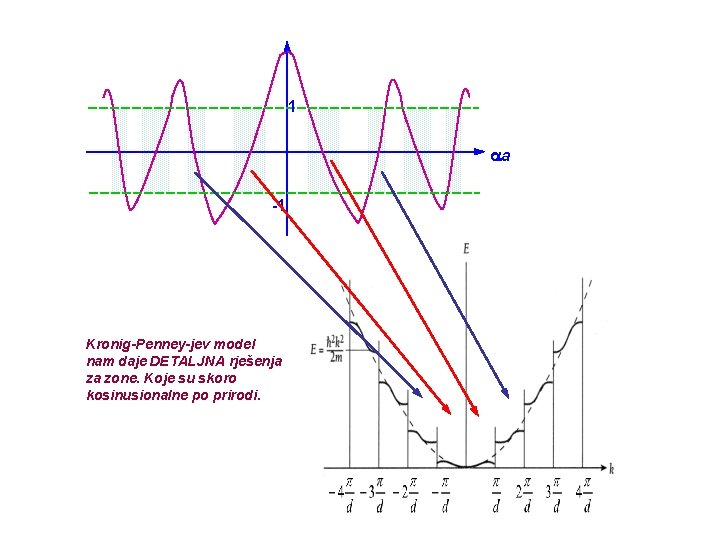 1 aa -1 Kronig-Penney-jev model nam daje DETALJNA rješenja za zone. Koje su skoro