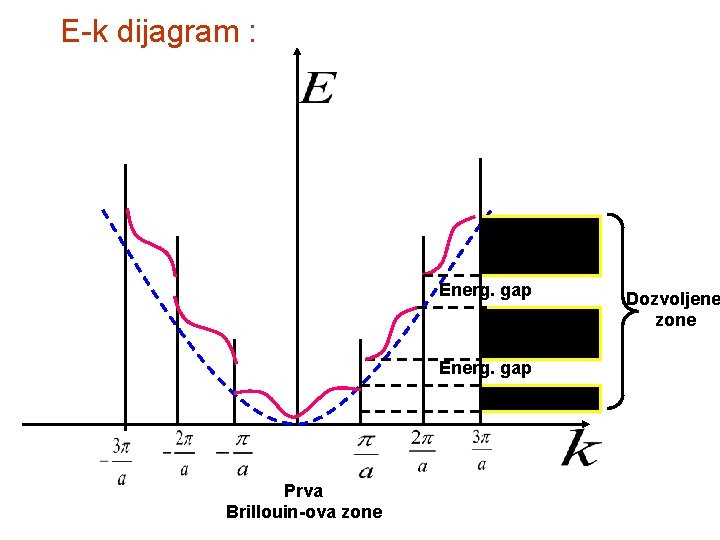 E-k dijagram : Energ. gap Prva Brillouin-ova zone Dozvoljene zone 