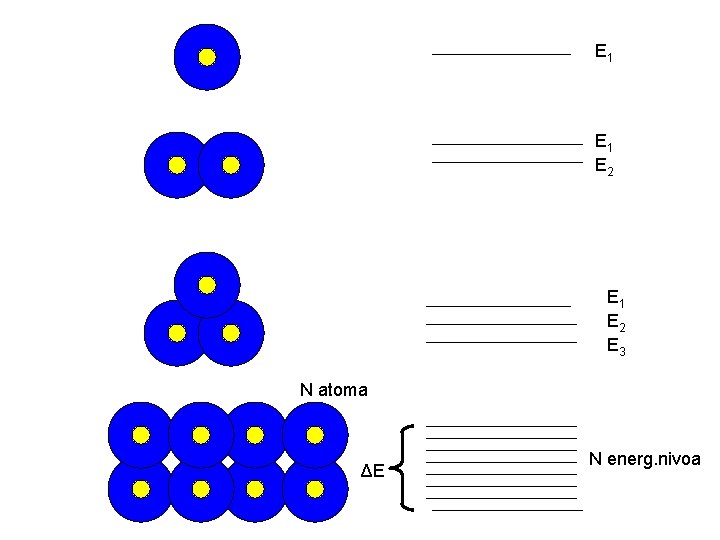 E 1 E 2 E 3 N atoma ΔE N energ. nivoa 