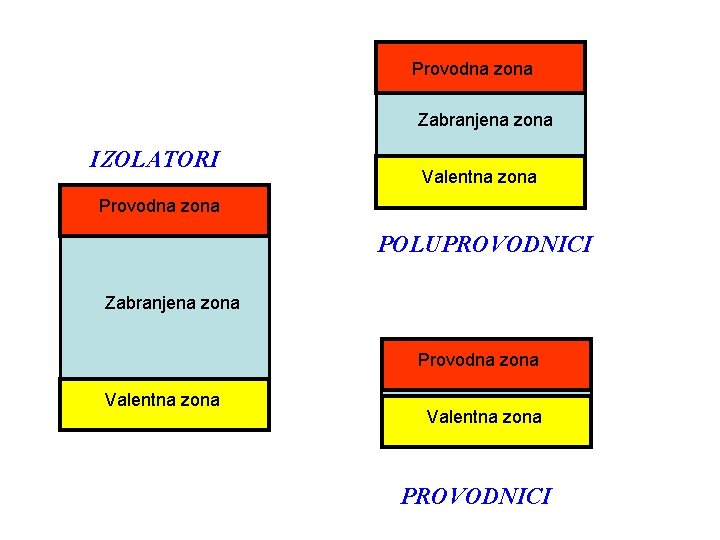 Provodna zona Zabranjena zona IZOLATORI Valentna zona Provodna zona POLUPROVODNICI Zabranjena zona Provodna zona