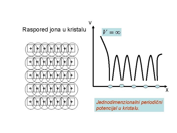 V Raspored jona u kristalu + + + + + + + + +