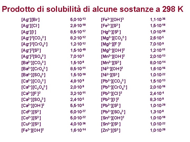 Prodotto di solubilità di alcune sostanze a 298 K [Ag+][Br-] [Ag+][Cl-] [Ag+][I-] [Ag+]2[CO 32