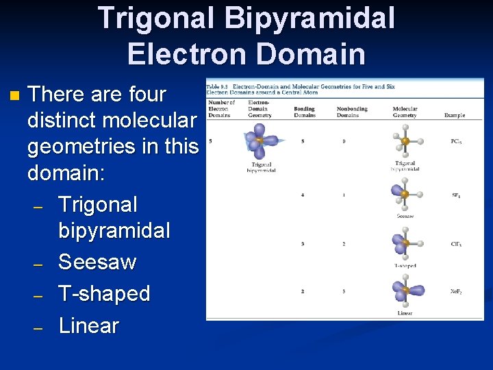 Trigonal Bipyramidal Electron Domain n There are four distinct molecular geometries in this domain: